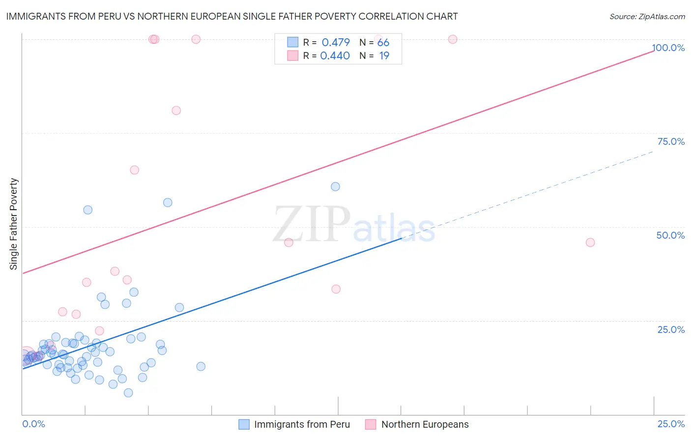 Immigrants from Peru vs Northern European Single Father Poverty