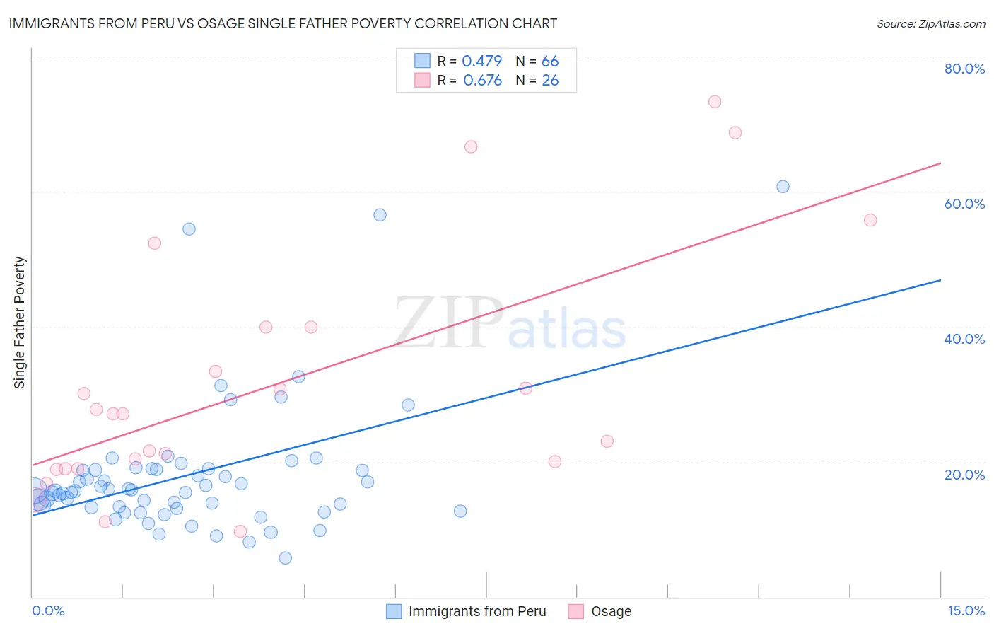 Immigrants from Peru vs Osage Single Father Poverty