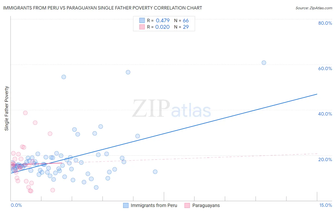 Immigrants from Peru vs Paraguayan Single Father Poverty