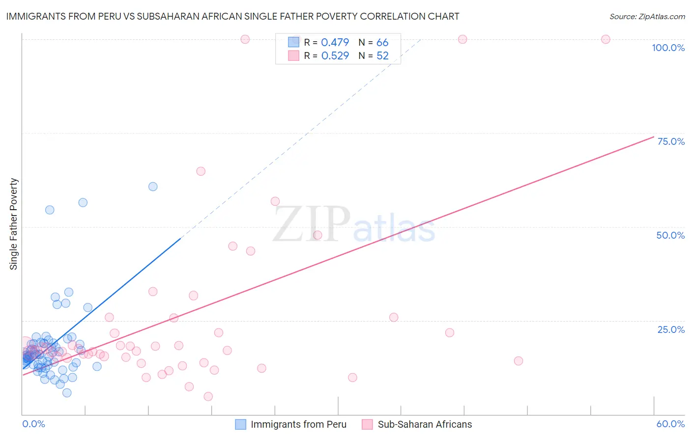 Immigrants from Peru vs Subsaharan African Single Father Poverty