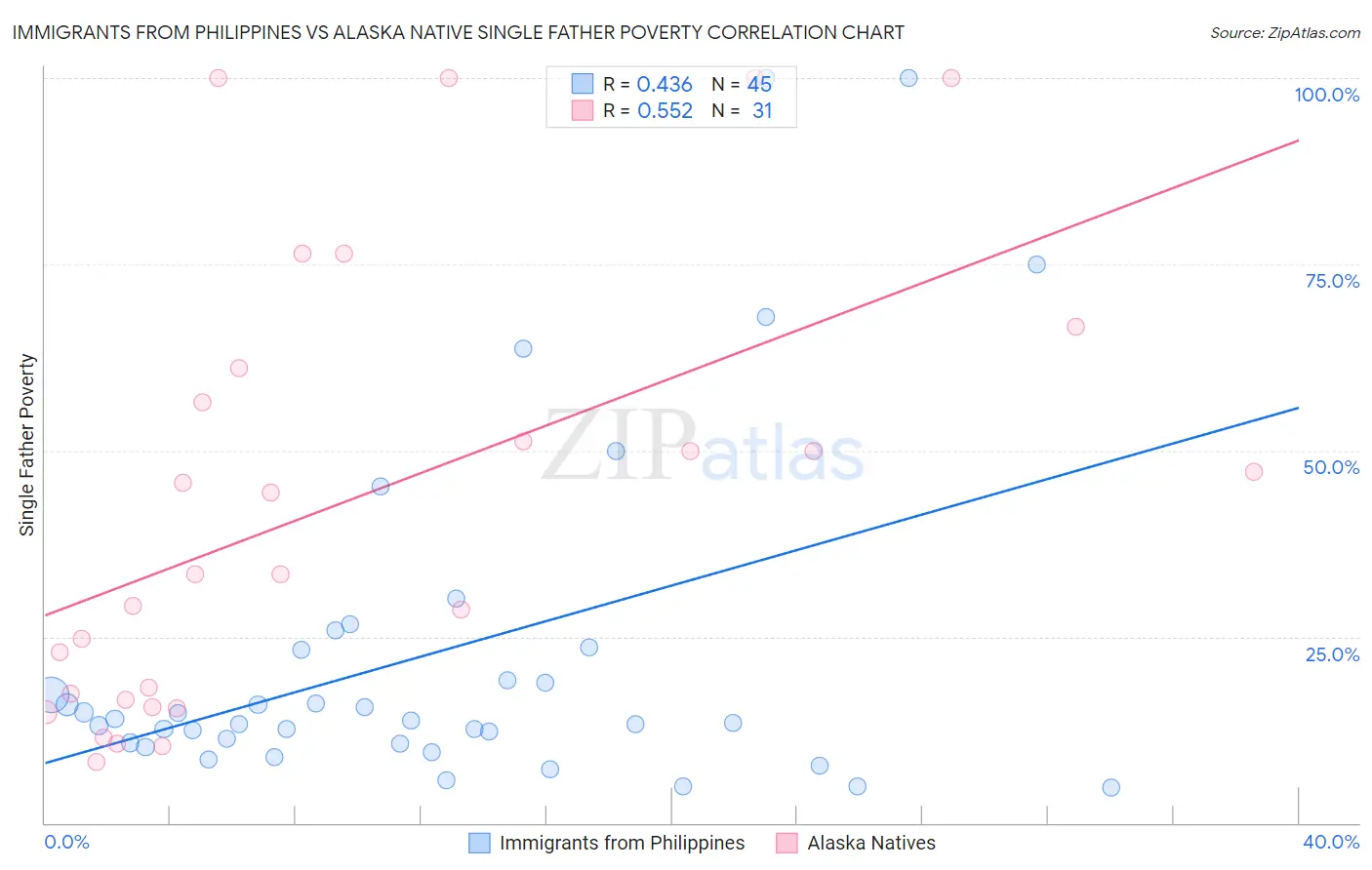 Immigrants from Philippines vs Alaska Native Single Father Poverty