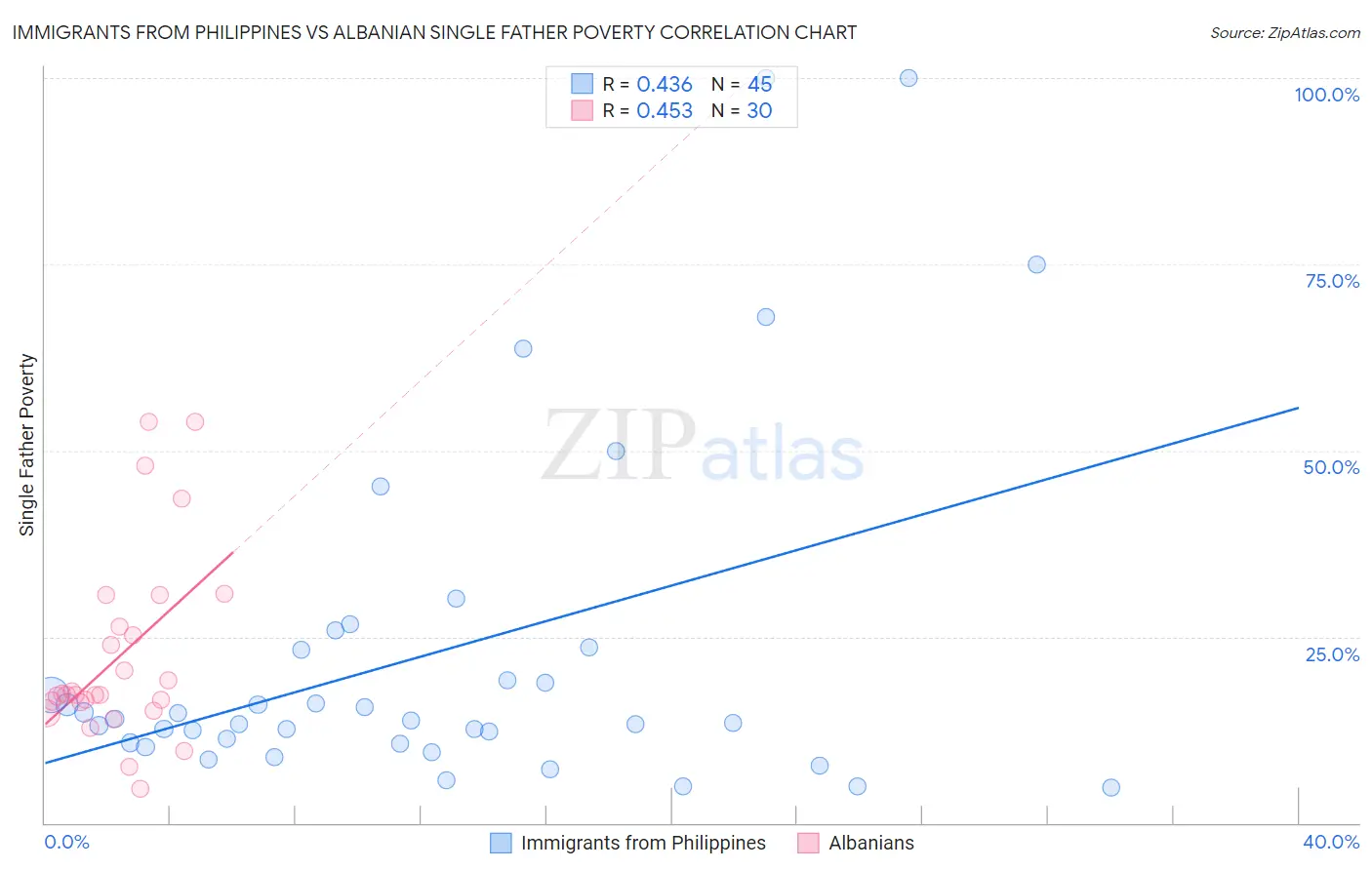 Immigrants from Philippines vs Albanian Single Father Poverty