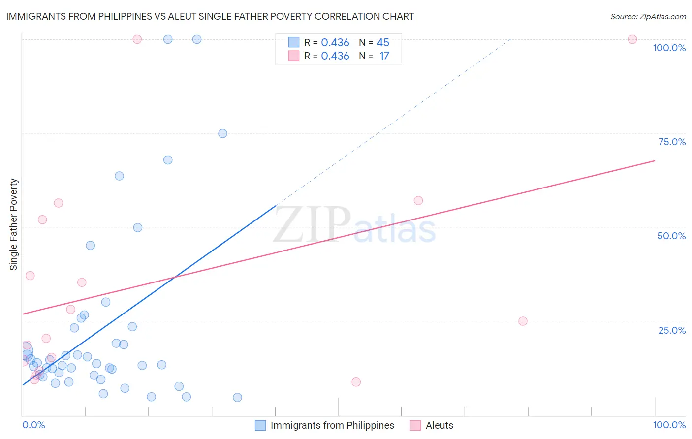 Immigrants from Philippines vs Aleut Single Father Poverty