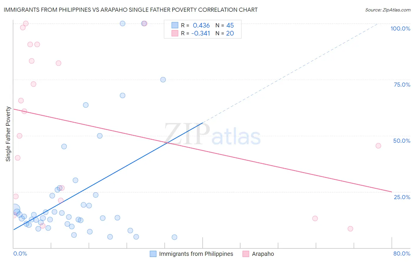 Immigrants from Philippines vs Arapaho Single Father Poverty