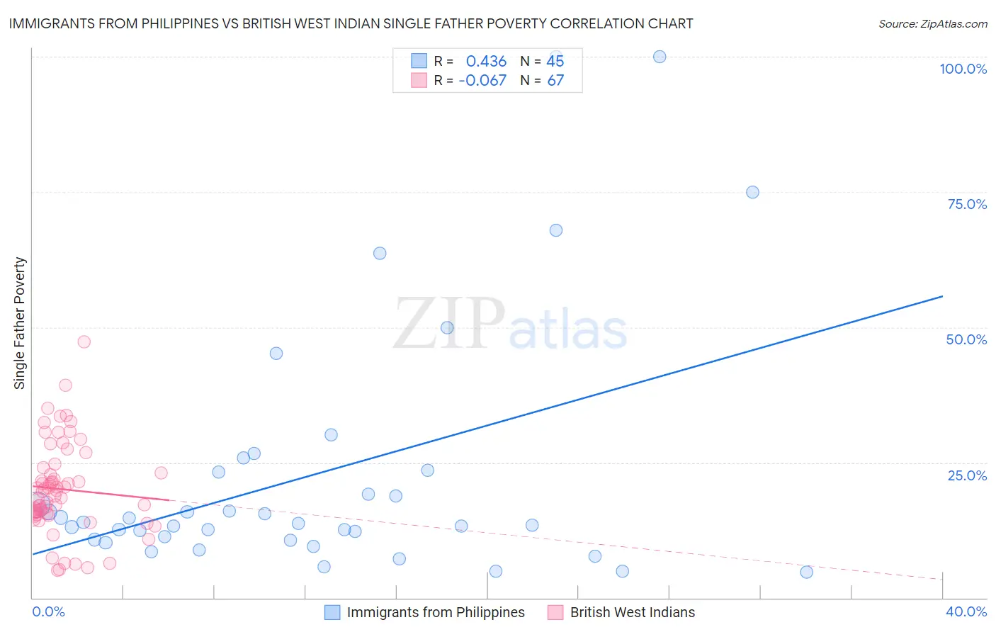 Immigrants from Philippines vs British West Indian Single Father Poverty