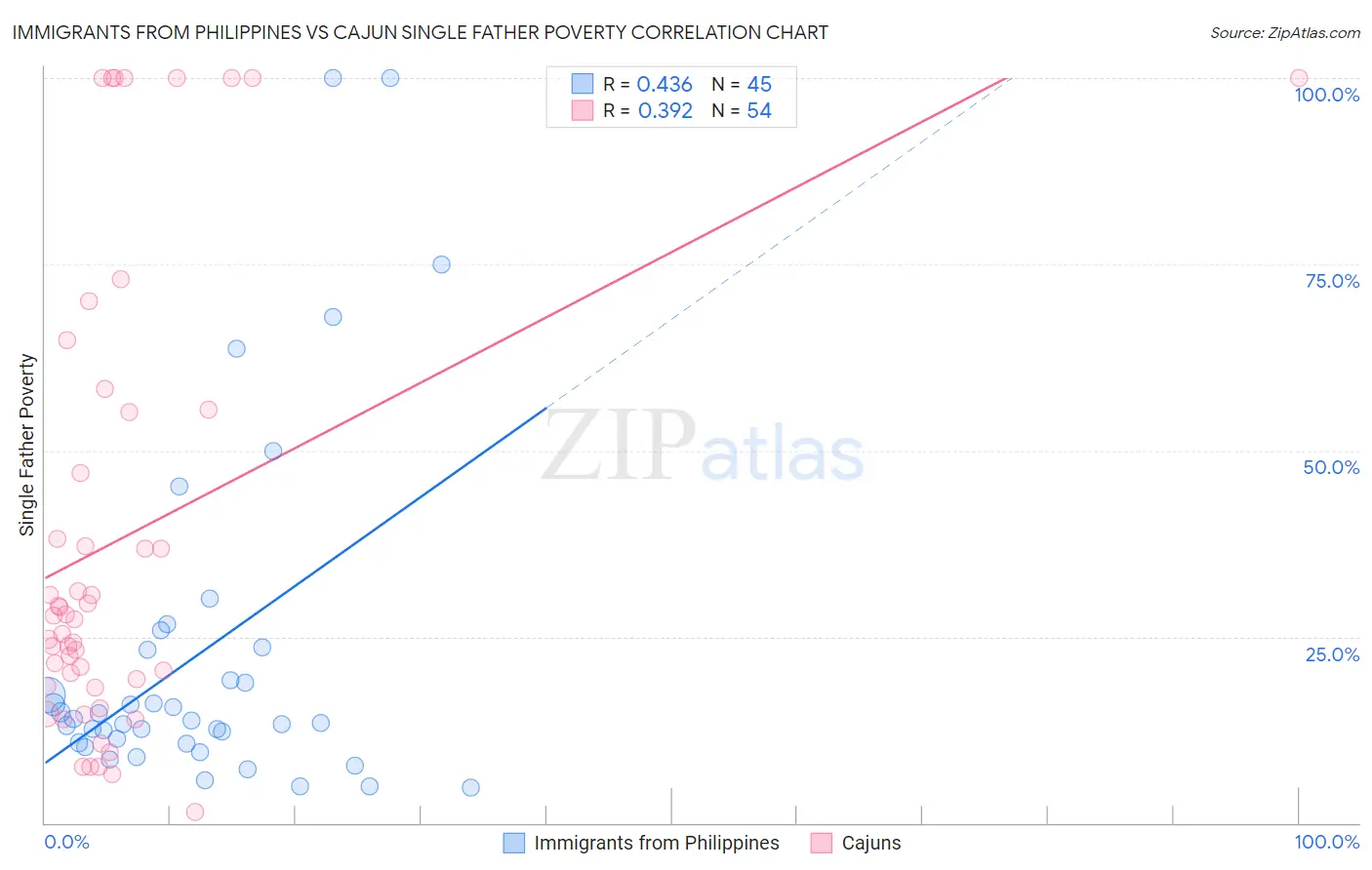 Immigrants from Philippines vs Cajun Single Father Poverty