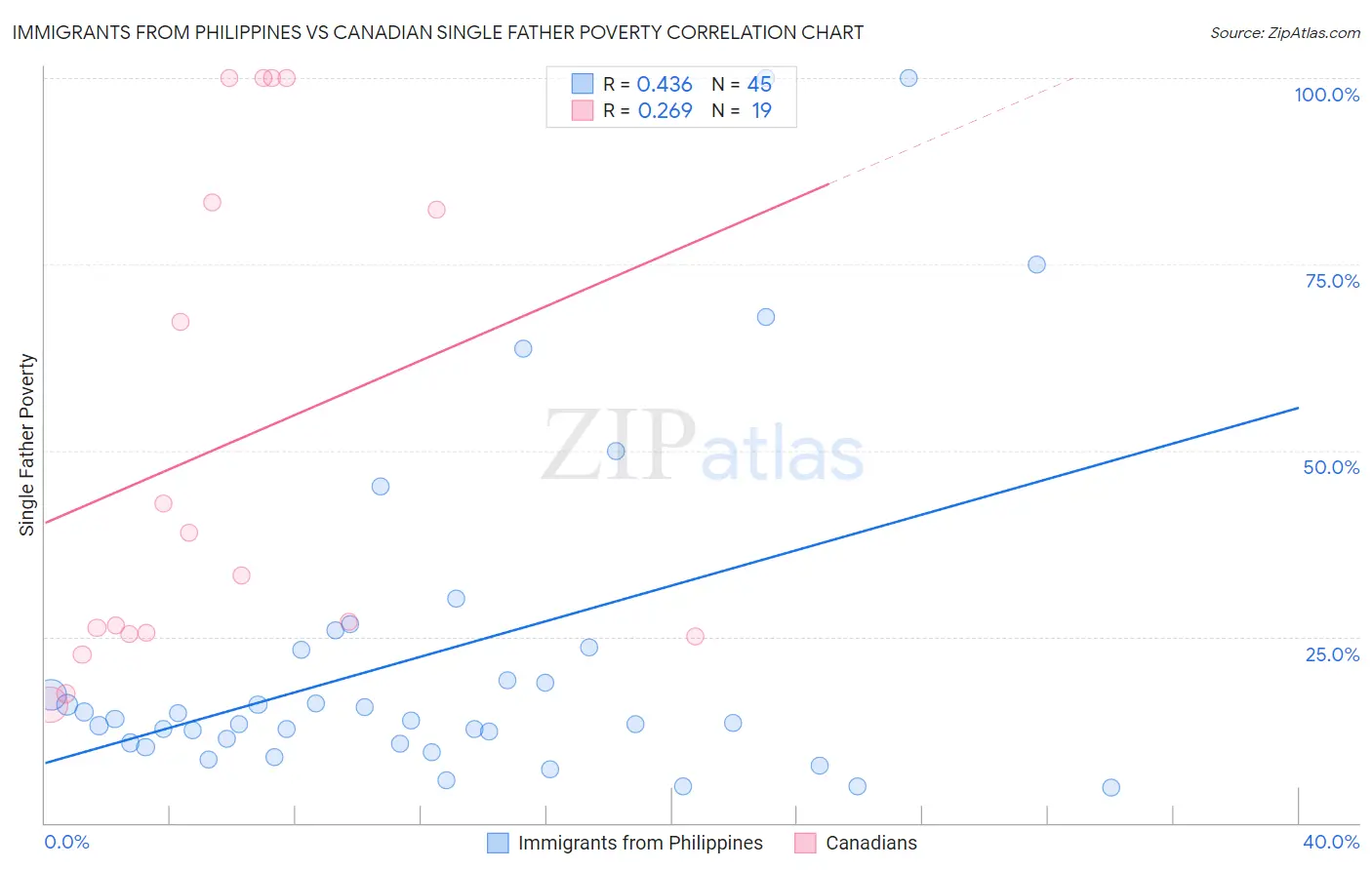 Immigrants from Philippines vs Canadian Single Father Poverty