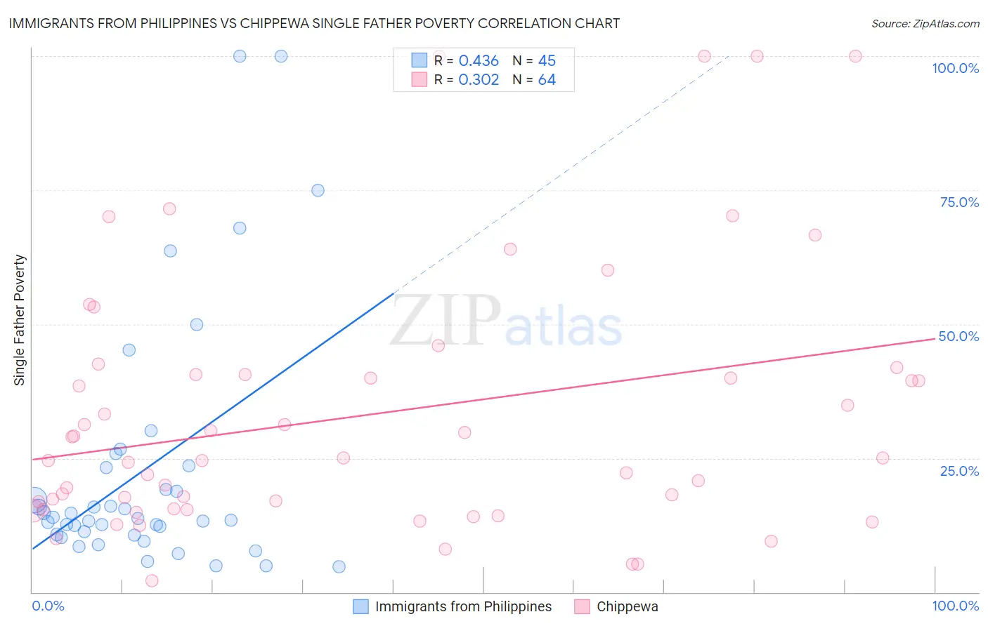 Immigrants from Philippines vs Chippewa Single Father Poverty