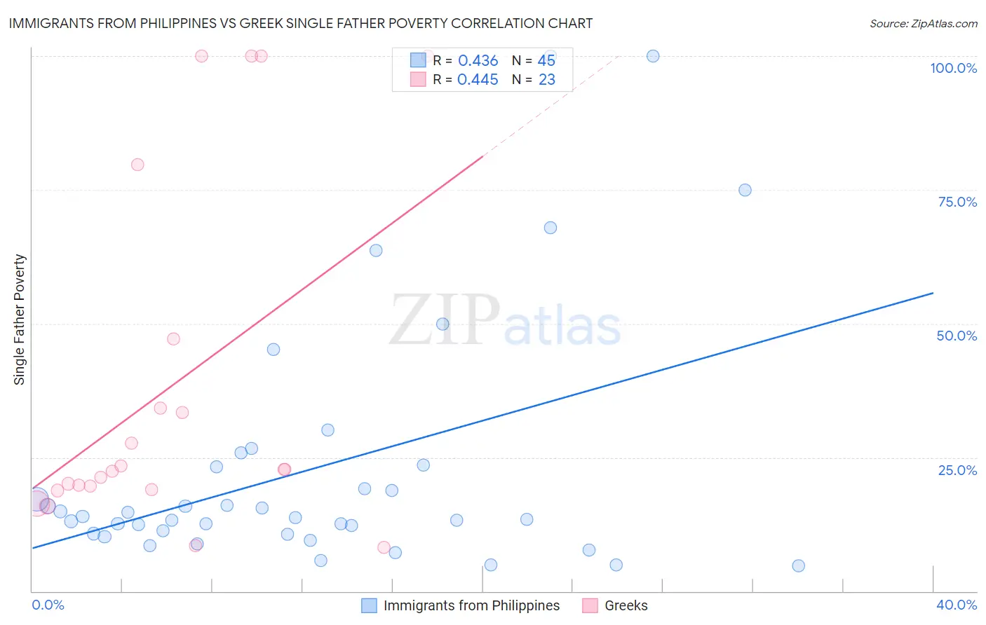 Immigrants from Philippines vs Greek Single Father Poverty