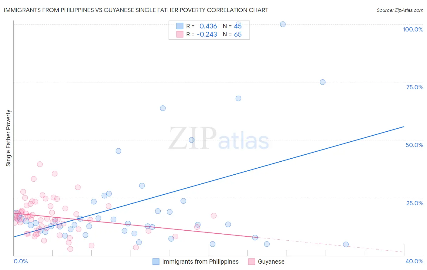 Immigrants from Philippines vs Guyanese Single Father Poverty