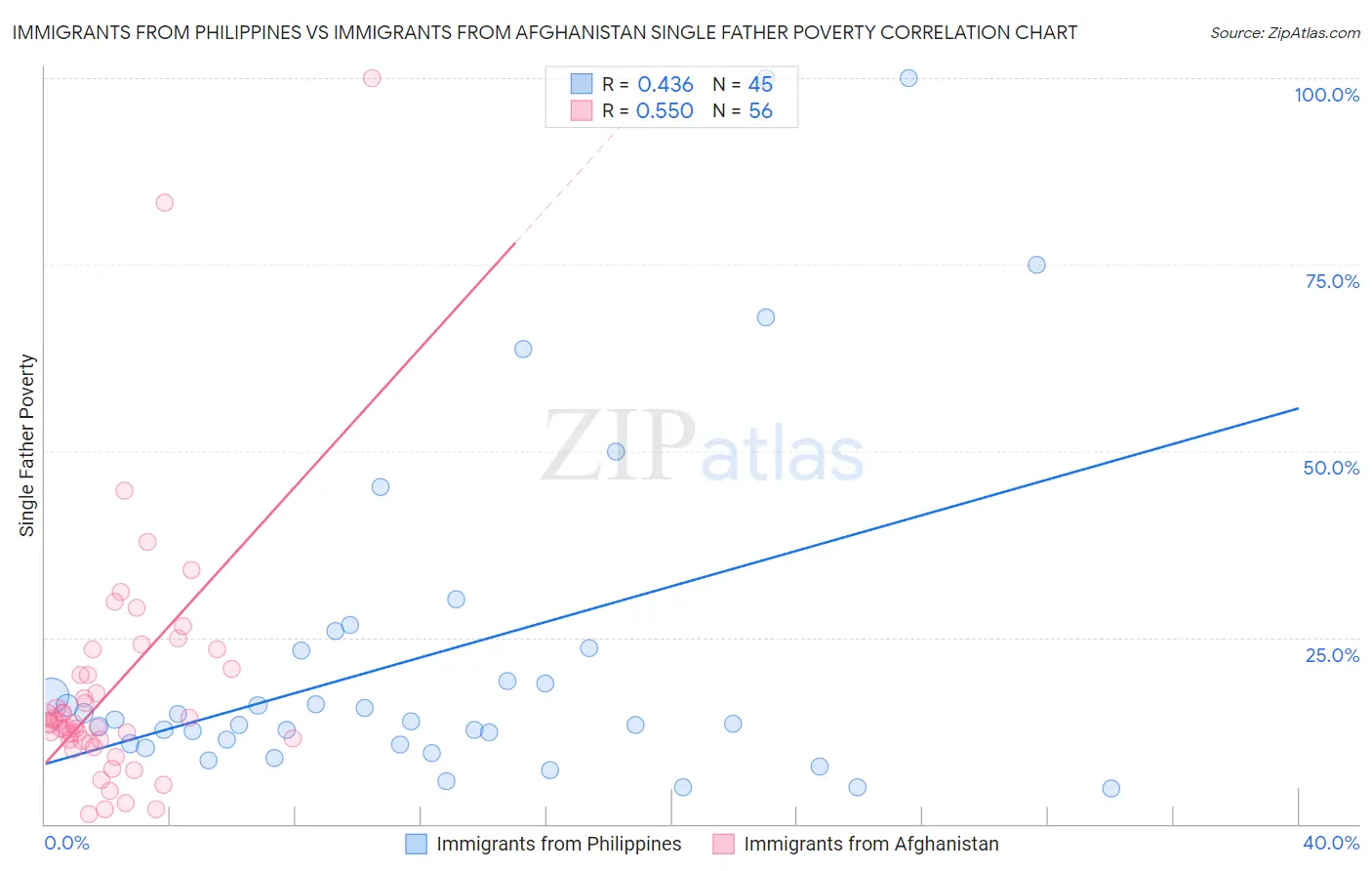 Immigrants from Philippines vs Immigrants from Afghanistan Single Father Poverty