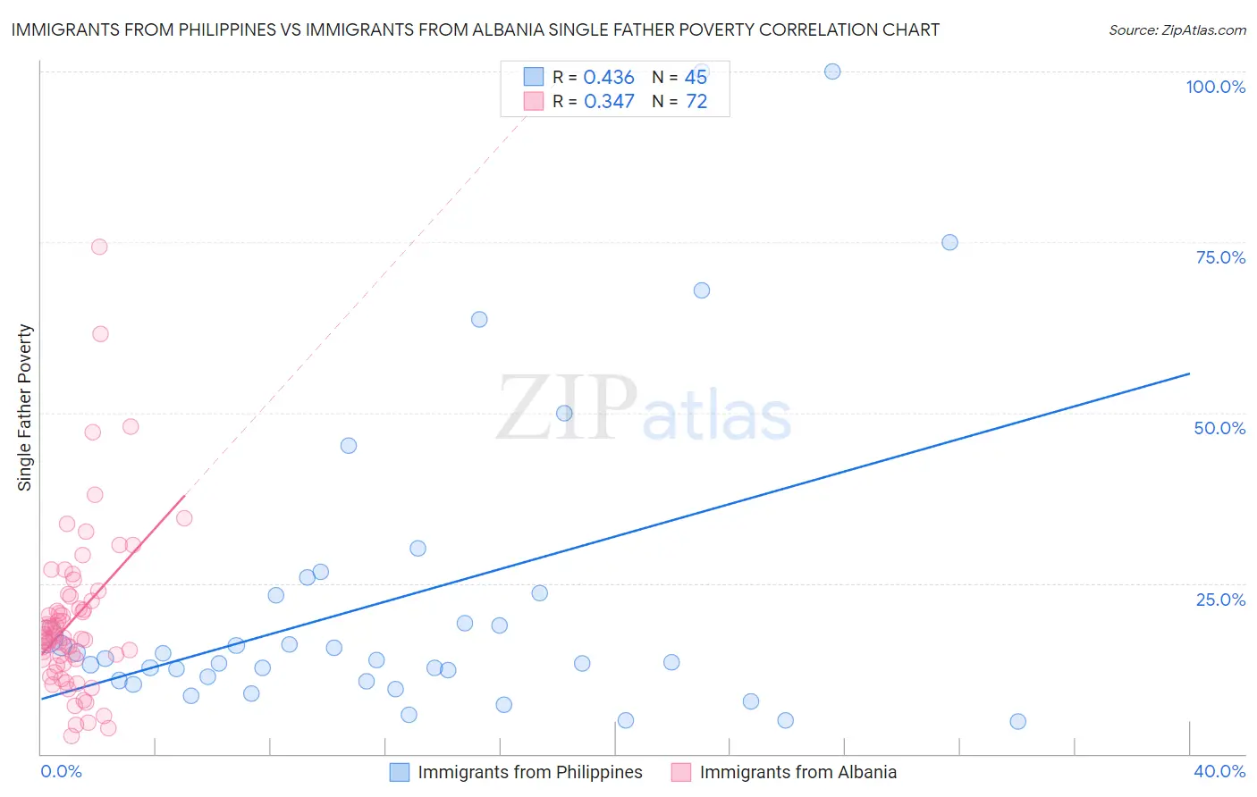 Immigrants from Philippines vs Immigrants from Albania Single Father Poverty