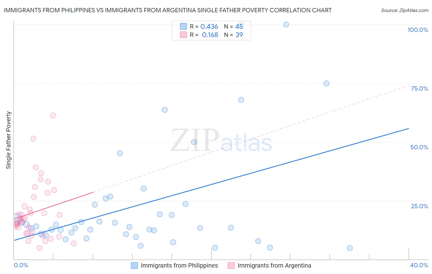 Immigrants from Philippines vs Immigrants from Argentina Single Father Poverty