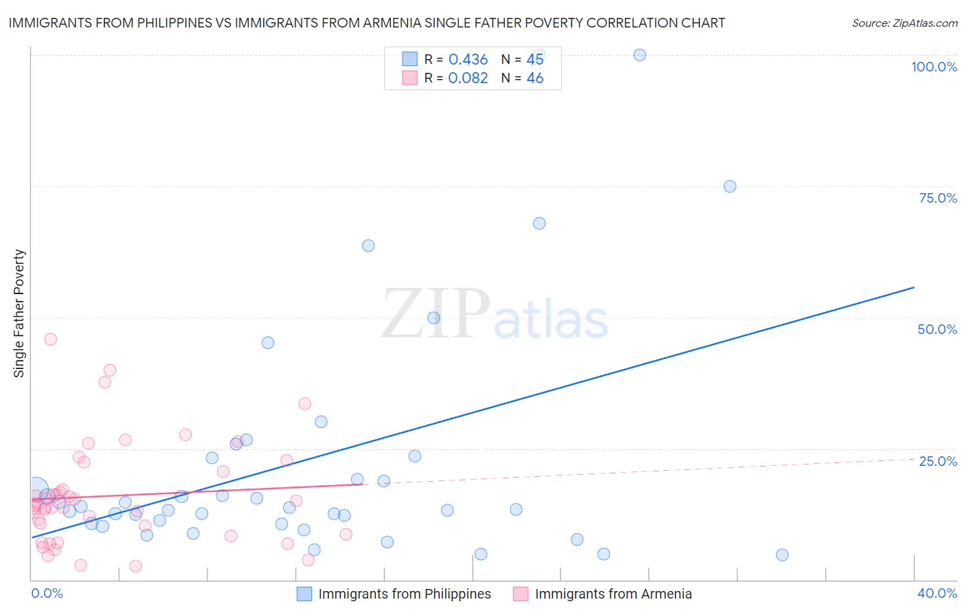 Immigrants from Philippines vs Immigrants from Armenia Single Father Poverty