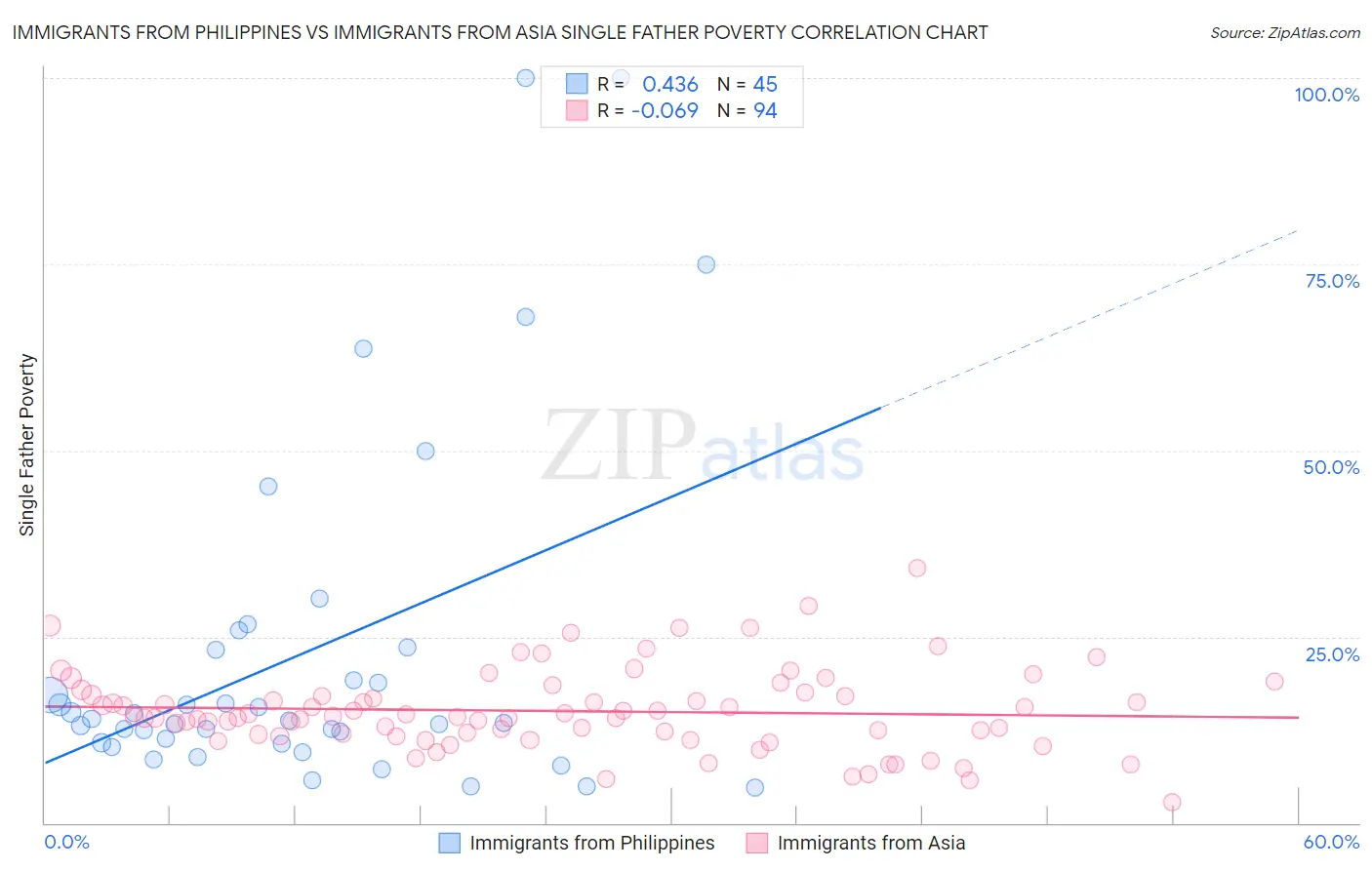 Immigrants from Philippines vs Immigrants from Asia Single Father Poverty