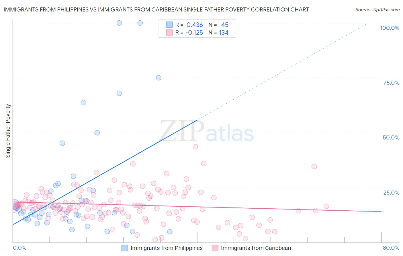 Immigrants from Philippines vs Immigrants from Caribbean Single Father Poverty