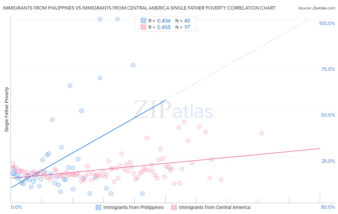 Immigrants from Philippines vs Immigrants from Central America Single Father Poverty