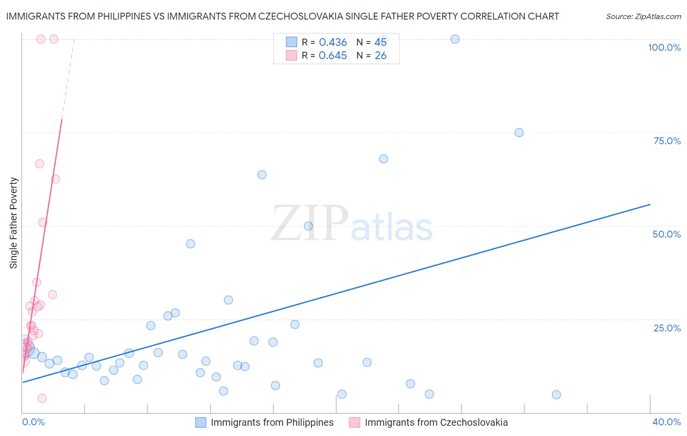 Immigrants from Philippines vs Immigrants from Czechoslovakia Single Father Poverty