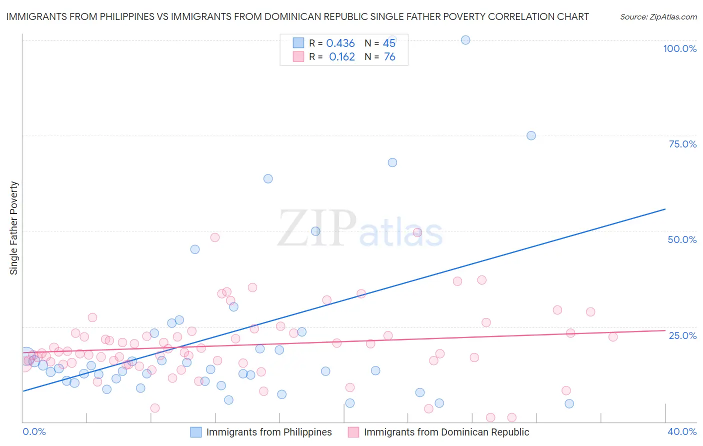 Immigrants from Philippines vs Immigrants from Dominican Republic Single Father Poverty