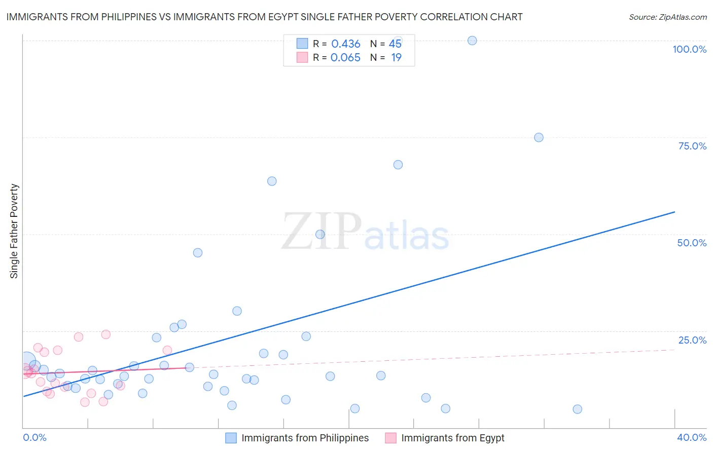 Immigrants from Philippines vs Immigrants from Egypt Single Father Poverty