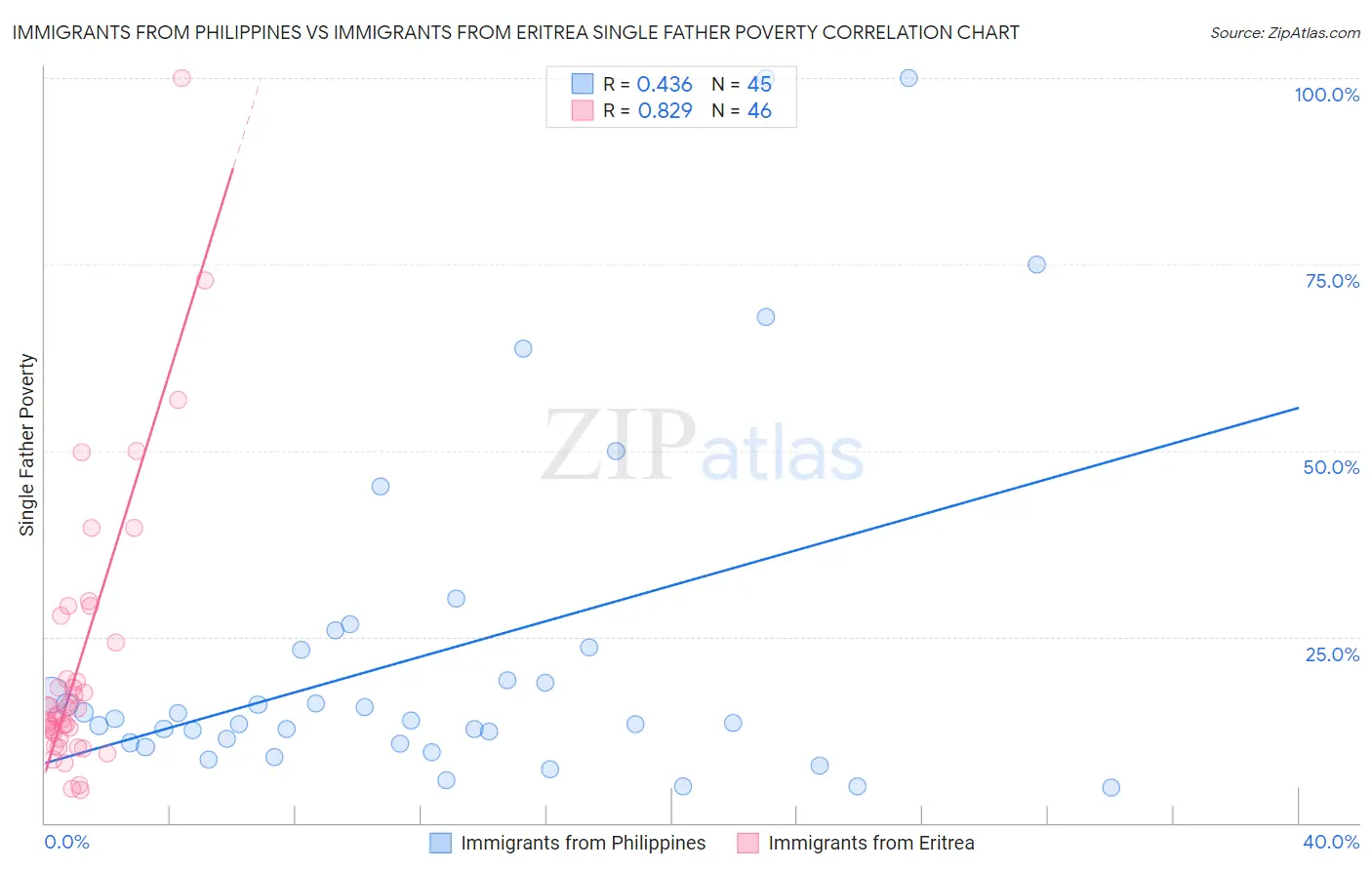 Immigrants from Philippines vs Immigrants from Eritrea Single Father Poverty