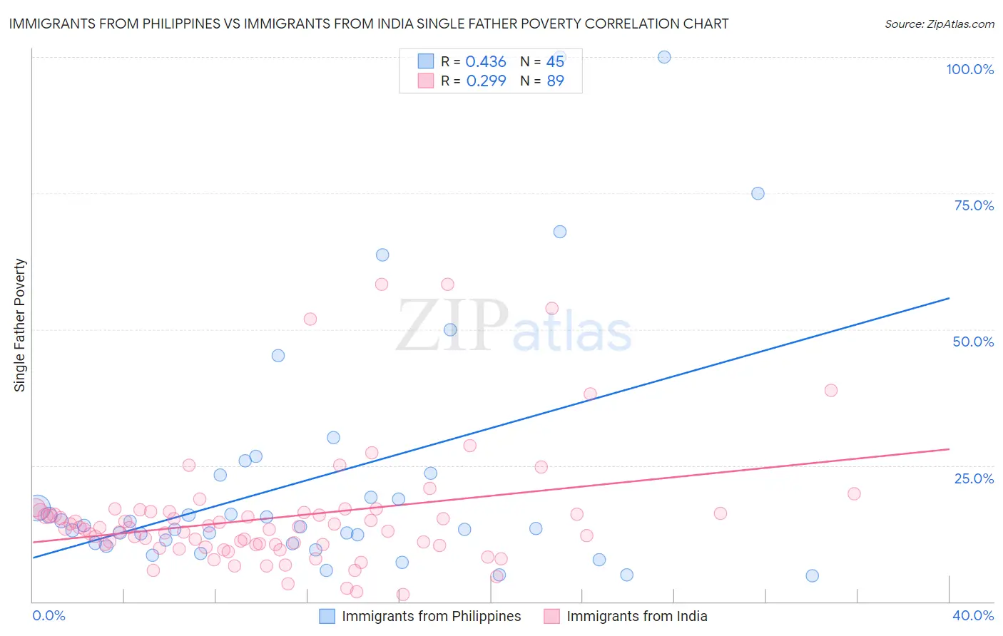 Immigrants from Philippines vs Immigrants from India Single Father Poverty