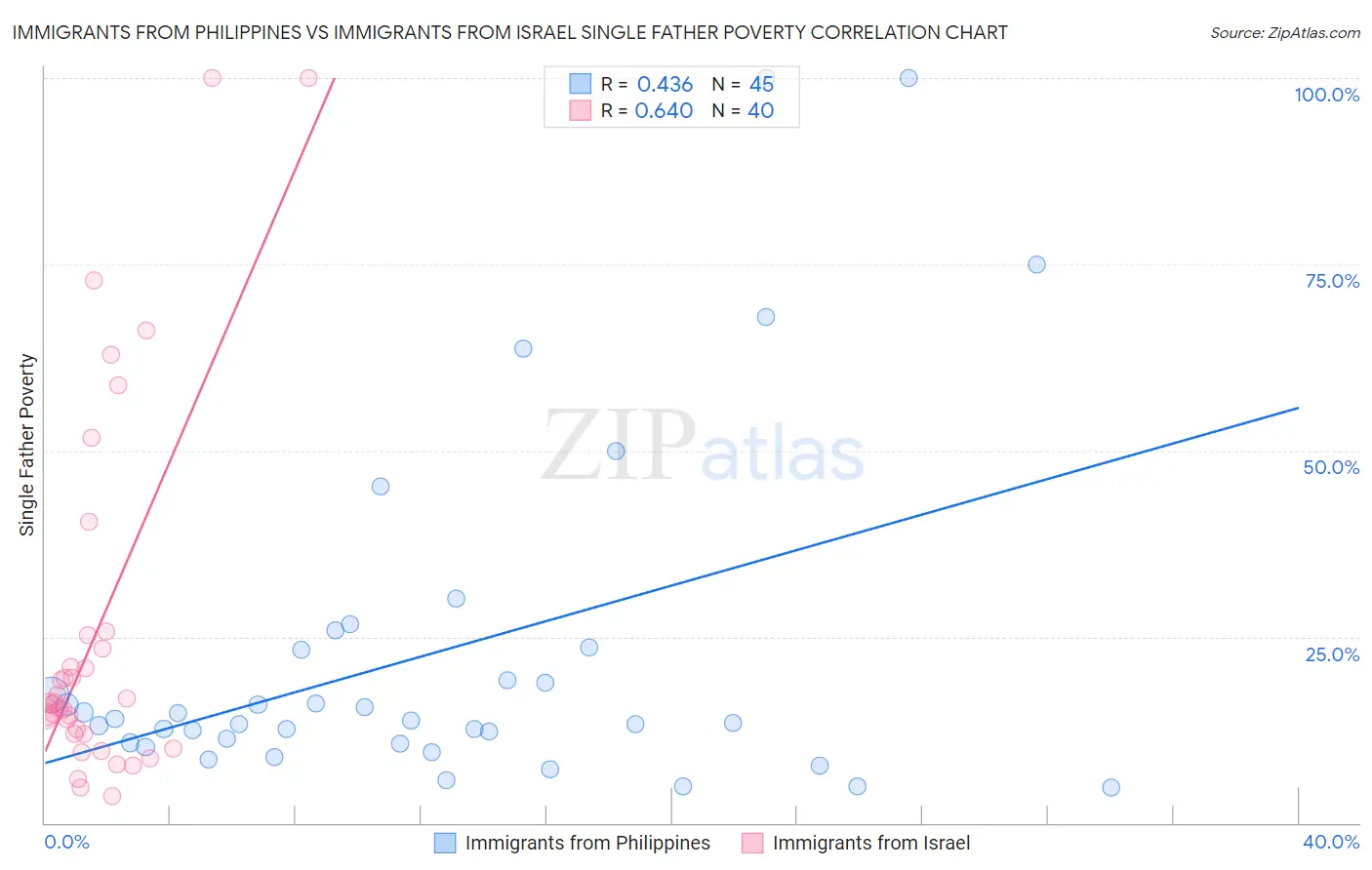 Immigrants from Philippines vs Immigrants from Israel Single Father Poverty