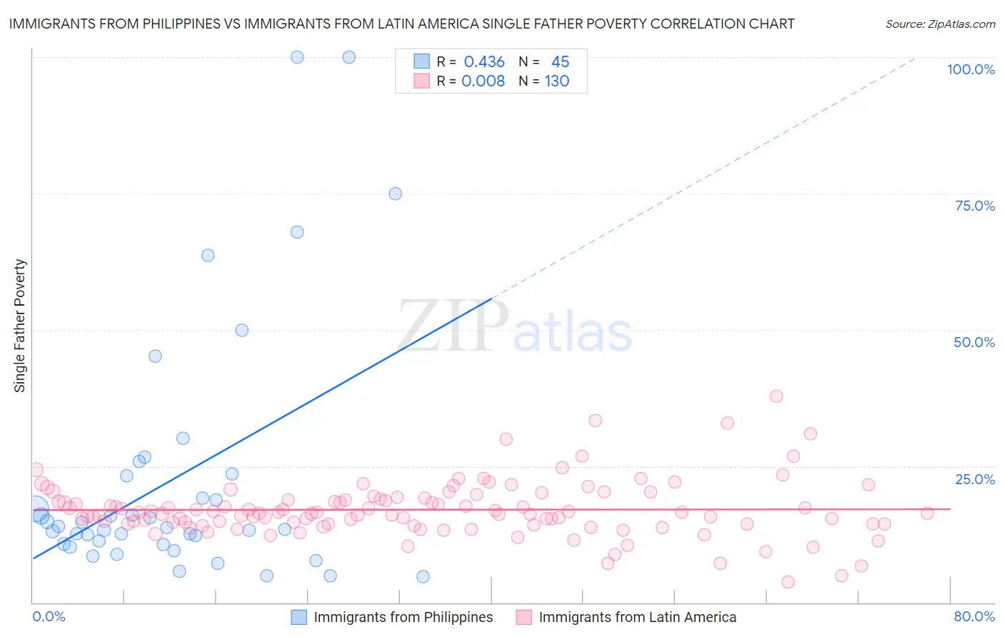 Immigrants from Philippines vs Immigrants from Latin America Single Father Poverty