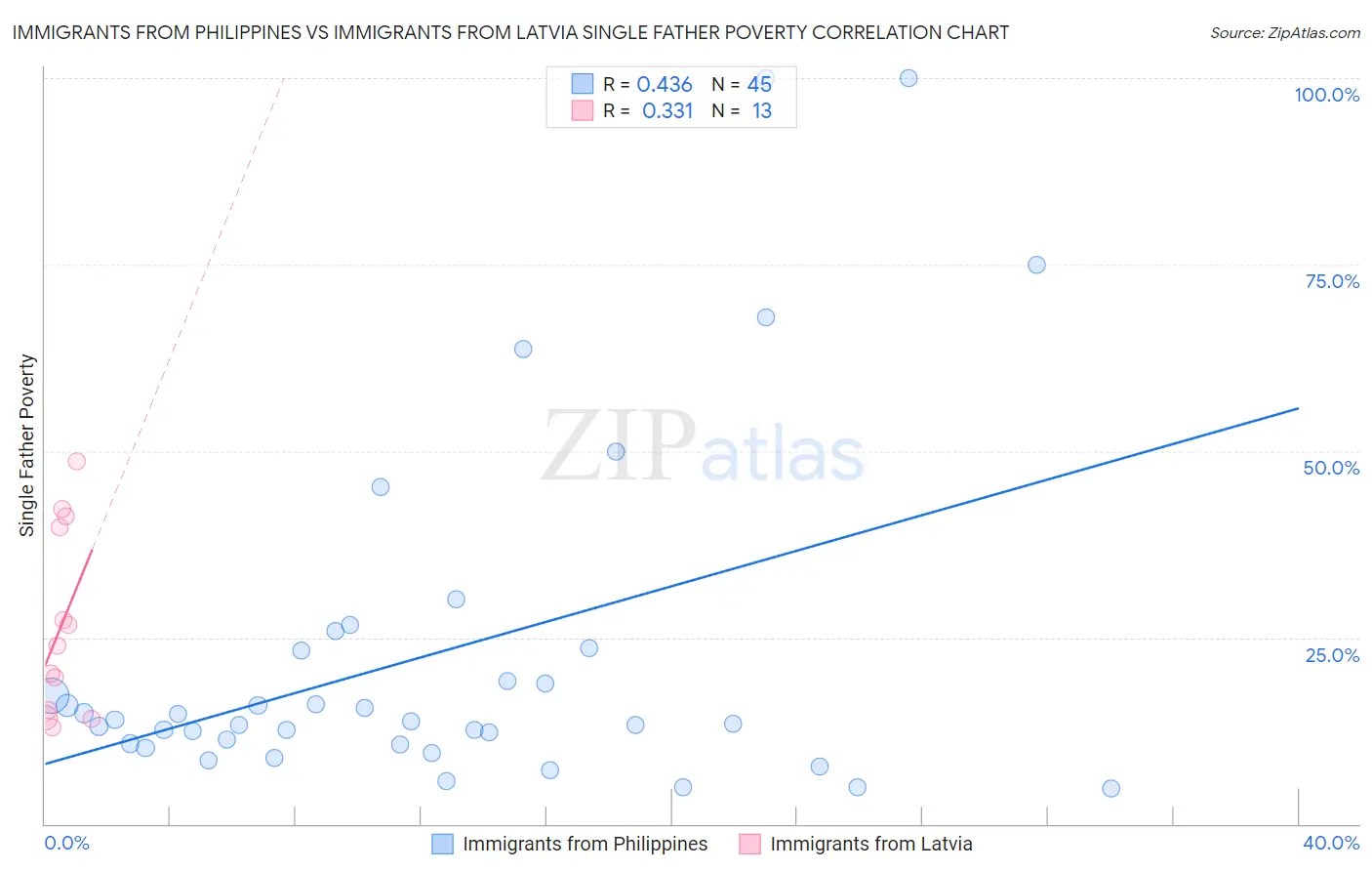 Immigrants from Philippines vs Immigrants from Latvia Single Father Poverty