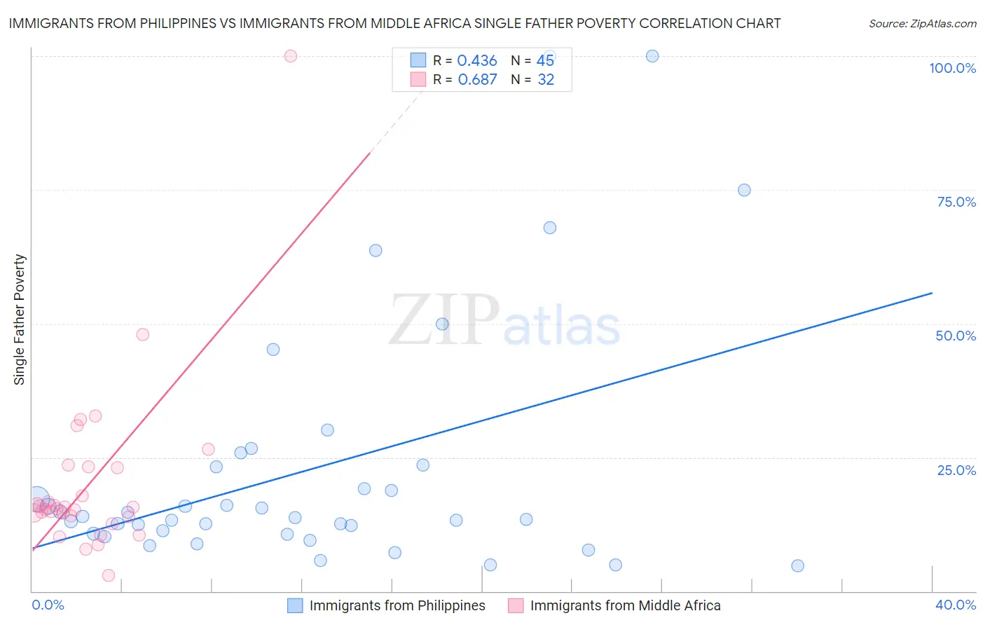 Immigrants from Philippines vs Immigrants from Middle Africa Single Father Poverty