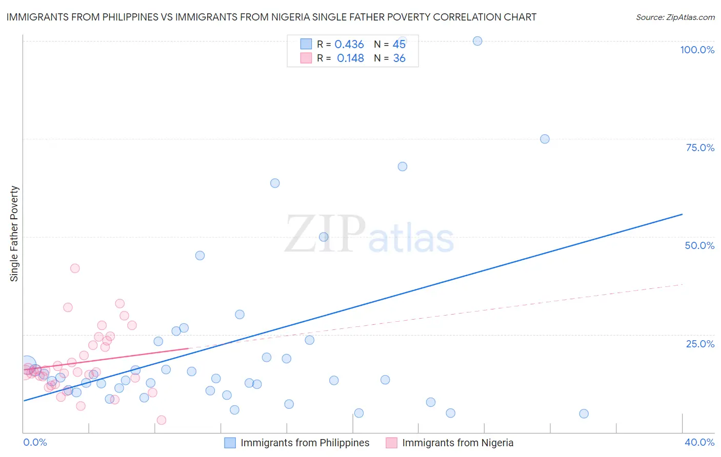 Immigrants from Philippines vs Immigrants from Nigeria Single Father Poverty