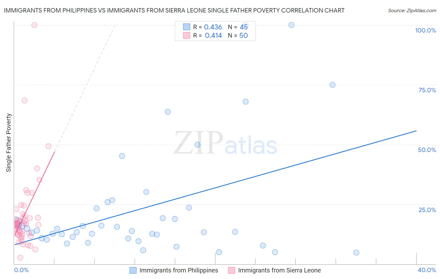 Immigrants from Philippines vs Immigrants from Sierra Leone Single Father Poverty