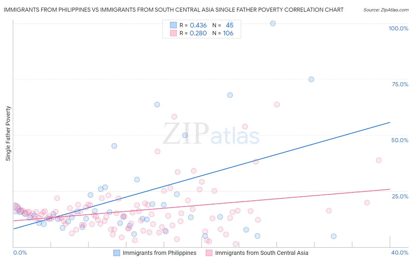 Immigrants from Philippines vs Immigrants from South Central Asia Single Father Poverty