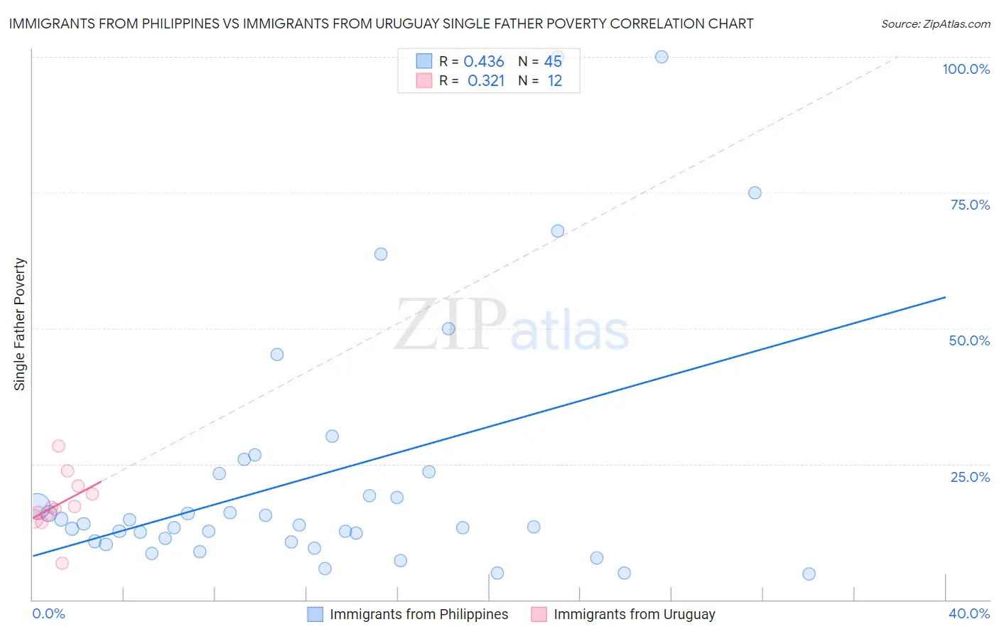 Immigrants from Philippines vs Immigrants from Uruguay Single Father Poverty