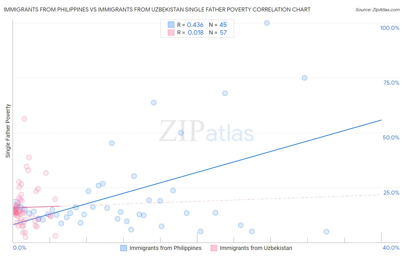 Immigrants from Philippines vs Immigrants from Uzbekistan Single Father Poverty