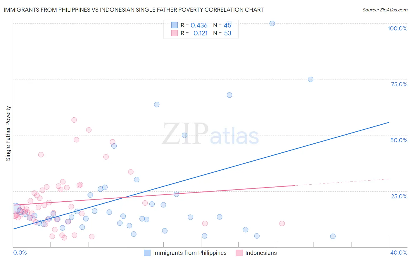 Immigrants from Philippines vs Indonesian Single Father Poverty