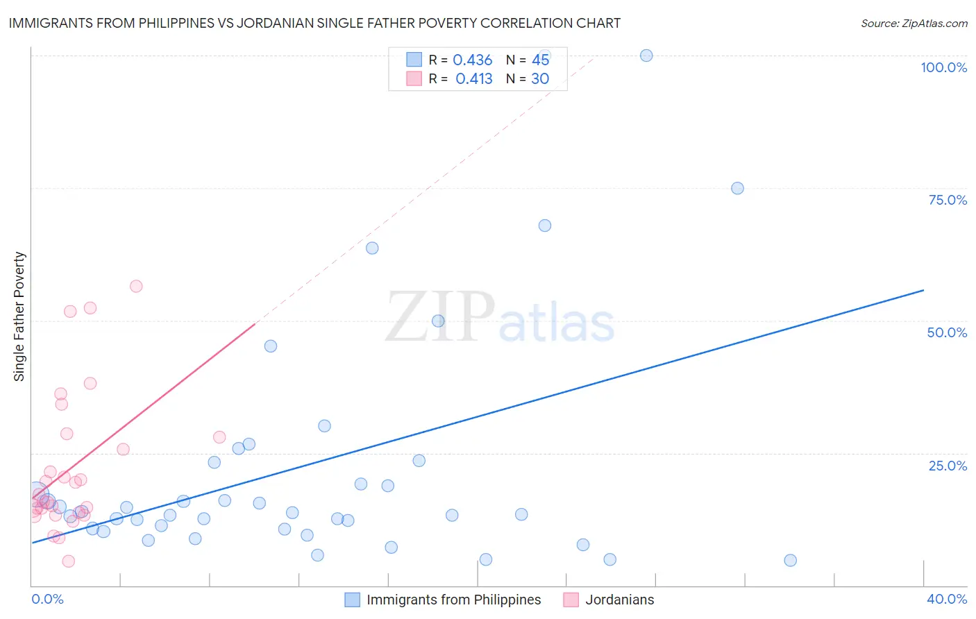 Immigrants from Philippines vs Jordanian Single Father Poverty