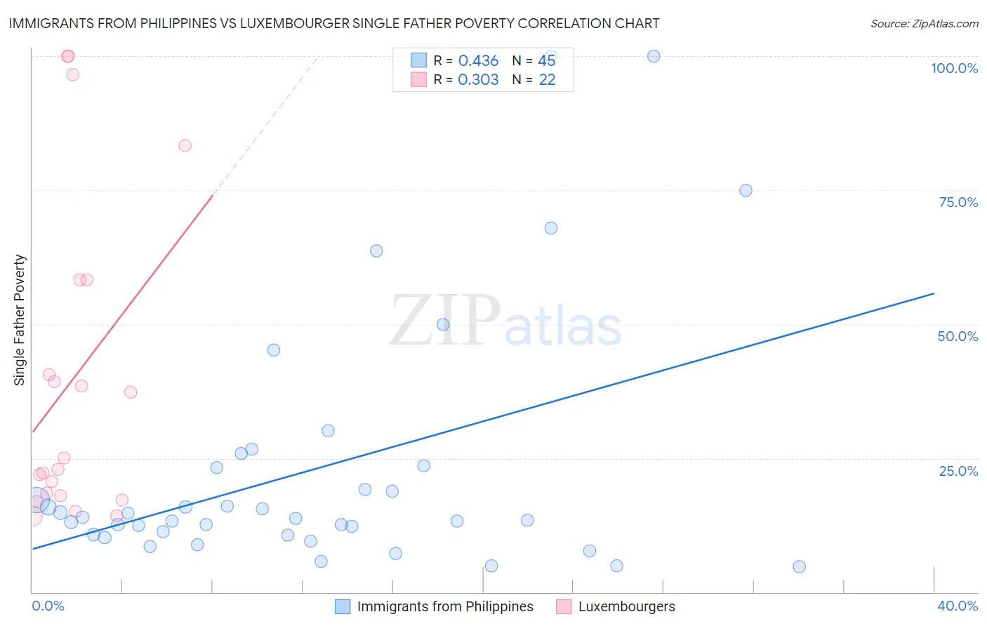 Immigrants from Philippines vs Luxembourger Single Father Poverty