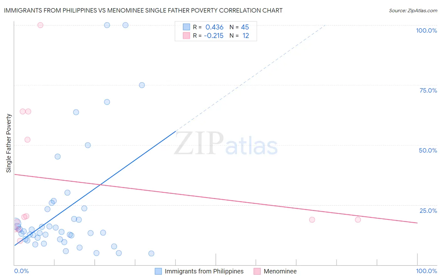 Immigrants from Philippines vs Menominee Single Father Poverty