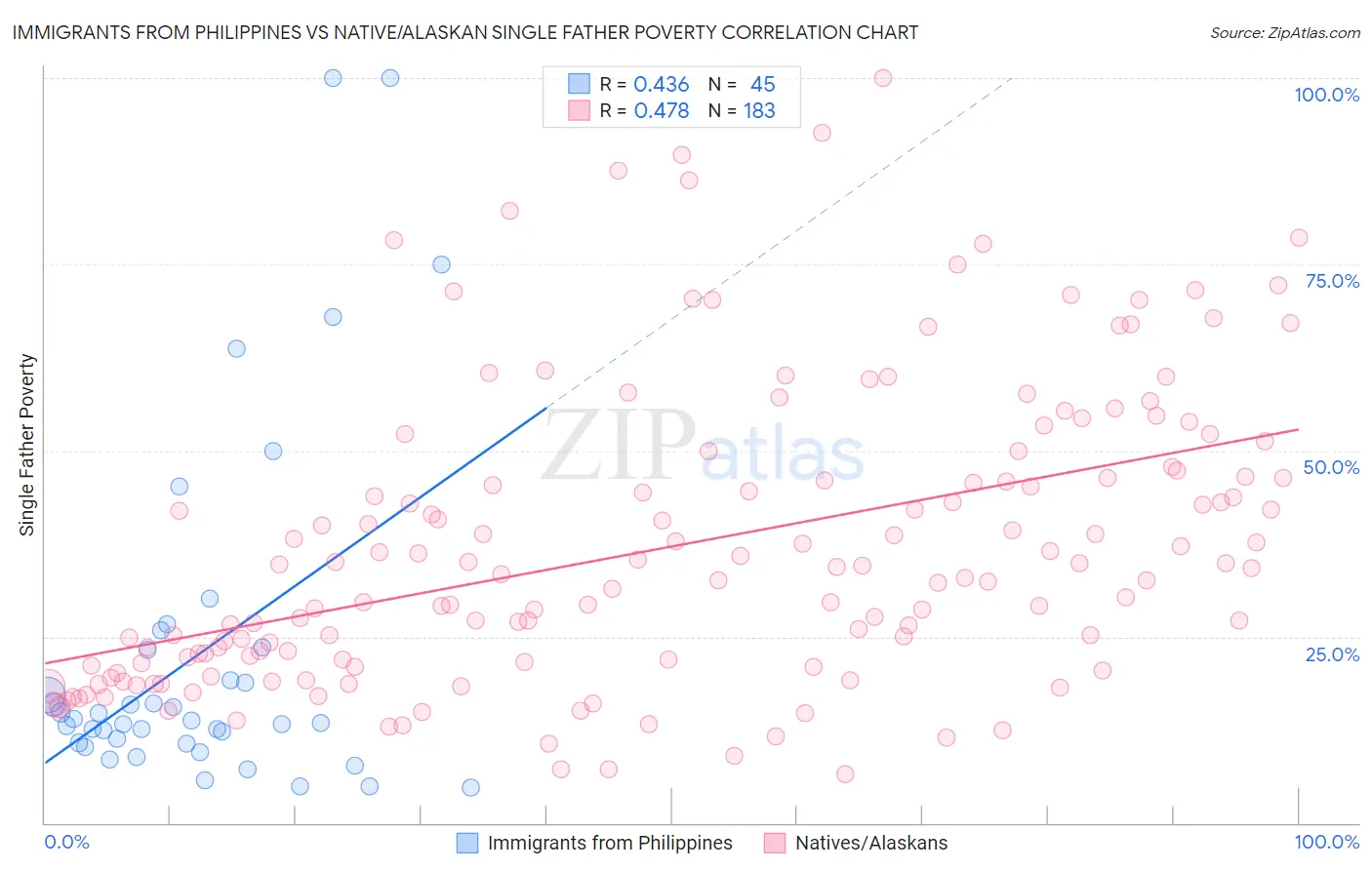 Immigrants from Philippines vs Native/Alaskan Single Father Poverty