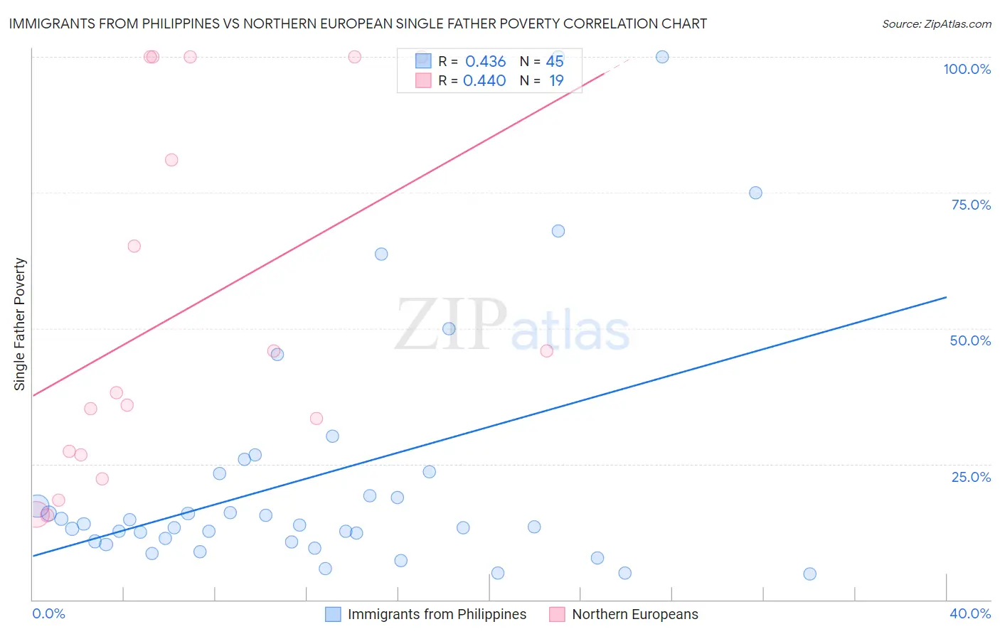 Immigrants from Philippines vs Northern European Single Father Poverty