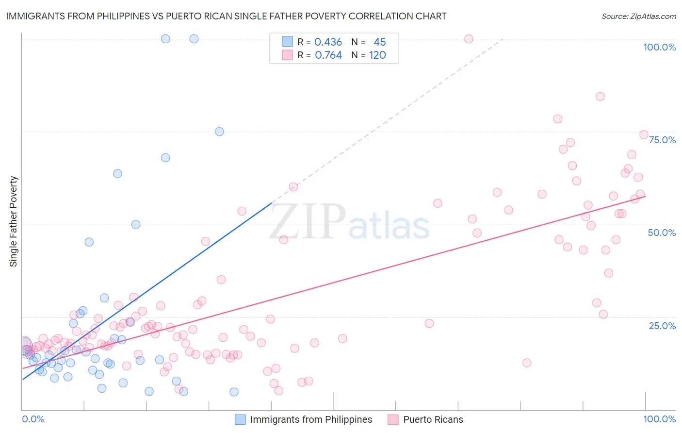 Immigrants from Philippines vs Puerto Rican Single Father Poverty