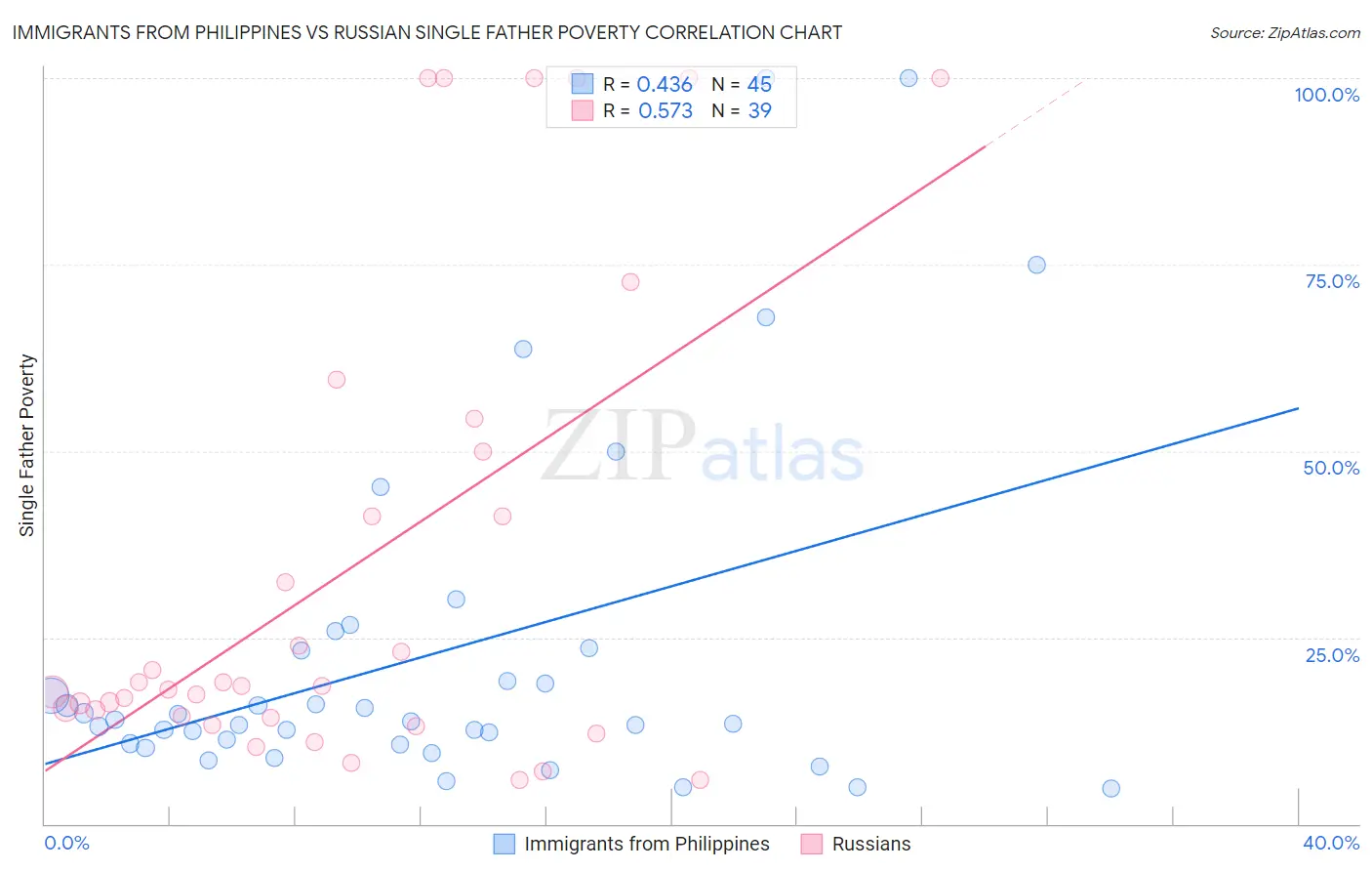 Immigrants from Philippines vs Russian Single Father Poverty