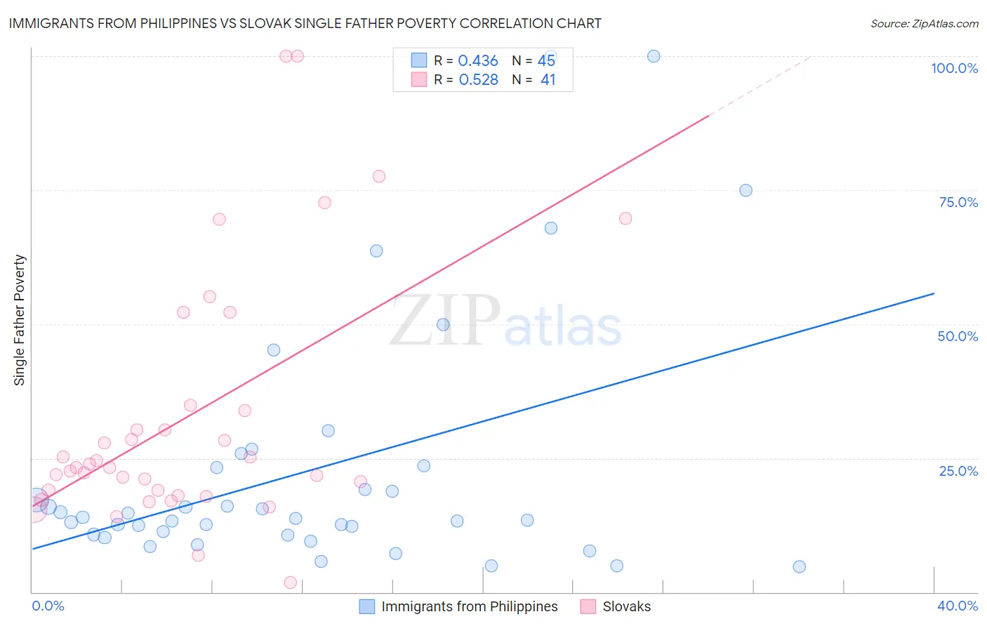 Immigrants from Philippines vs Slovak Single Father Poverty