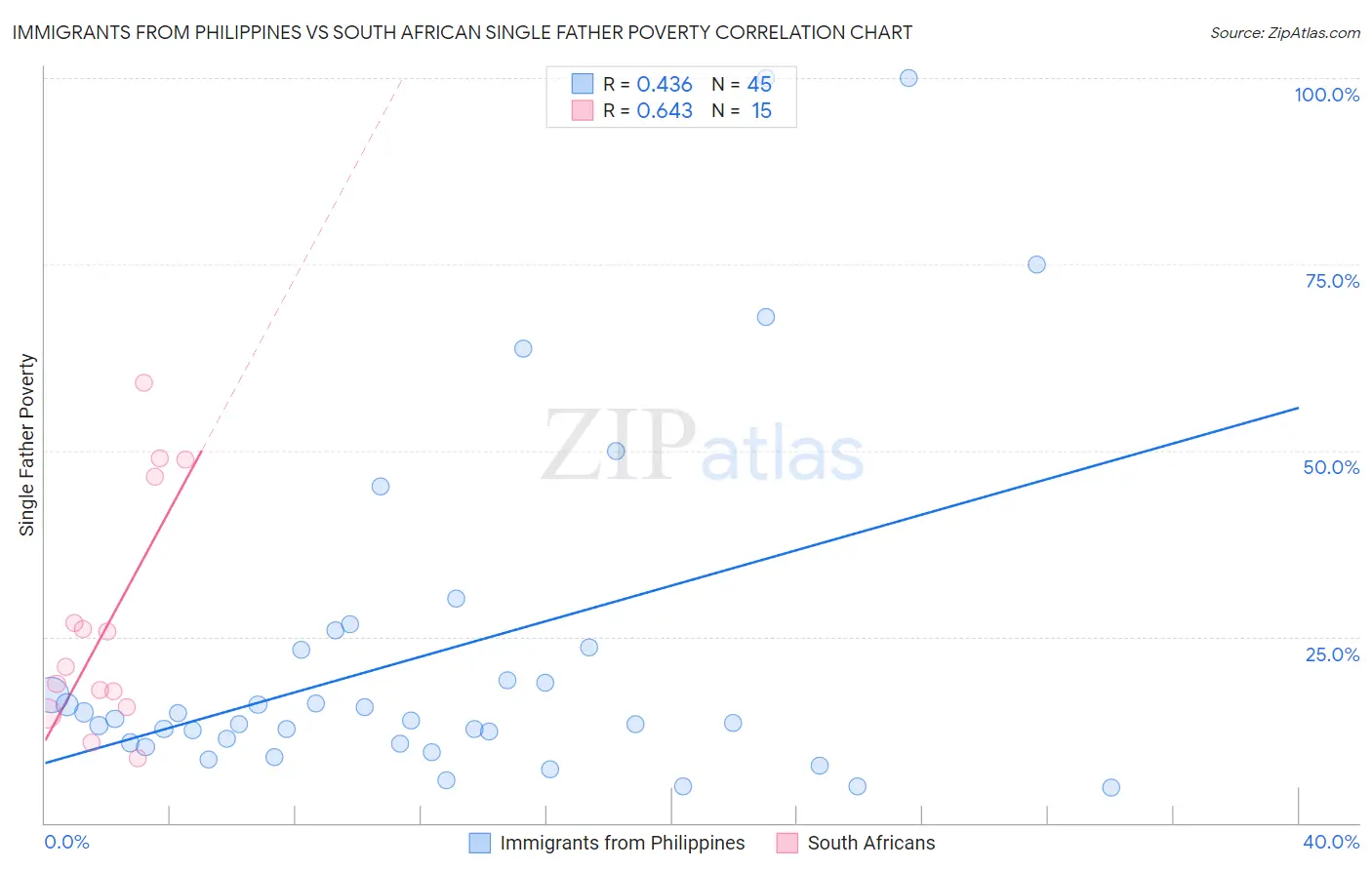 Immigrants from Philippines vs South African Single Father Poverty