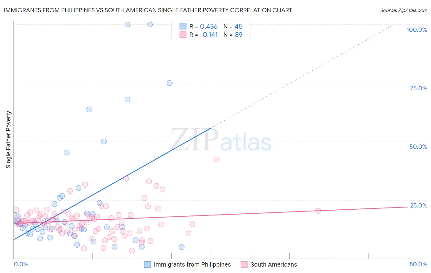 Immigrants from Philippines vs South American Single Father Poverty