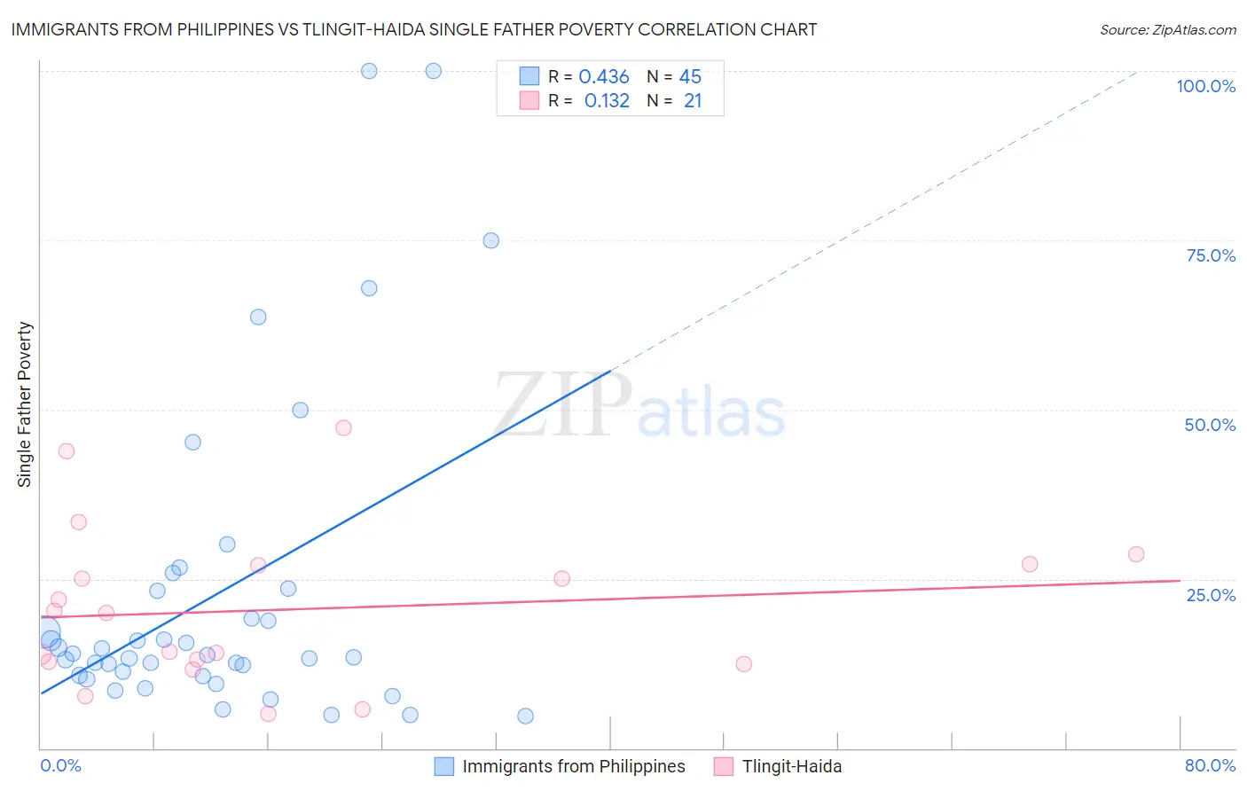 Immigrants from Philippines vs Tlingit-Haida Single Father Poverty