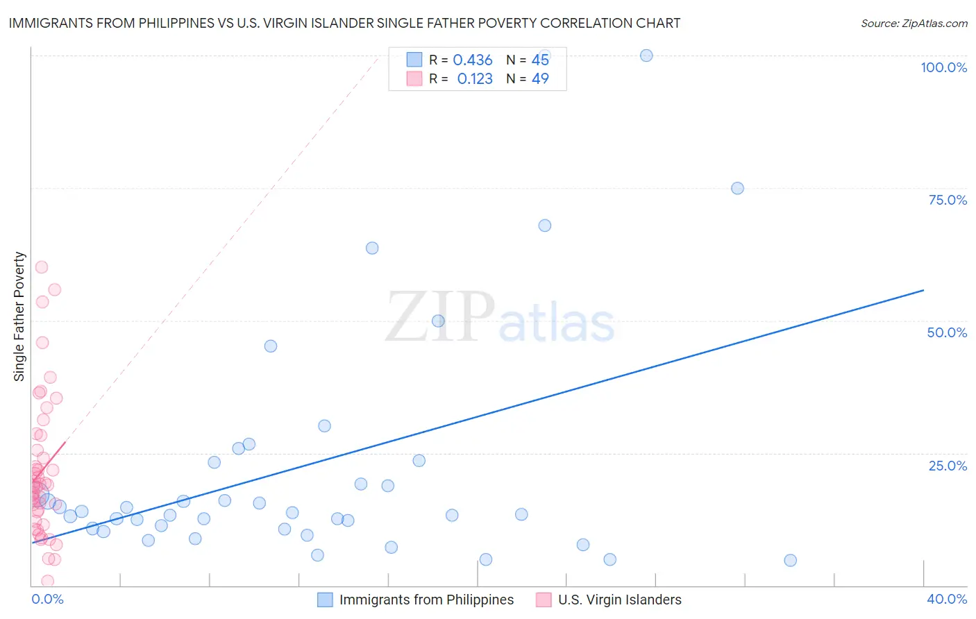 Immigrants from Philippines vs U.S. Virgin Islander Single Father Poverty