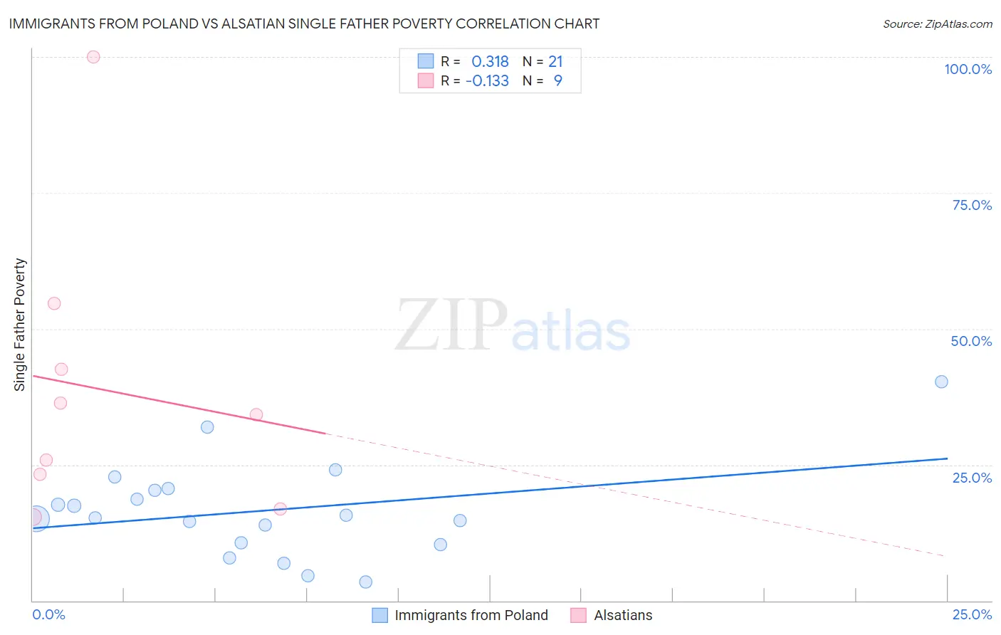 Immigrants from Poland vs Alsatian Single Father Poverty