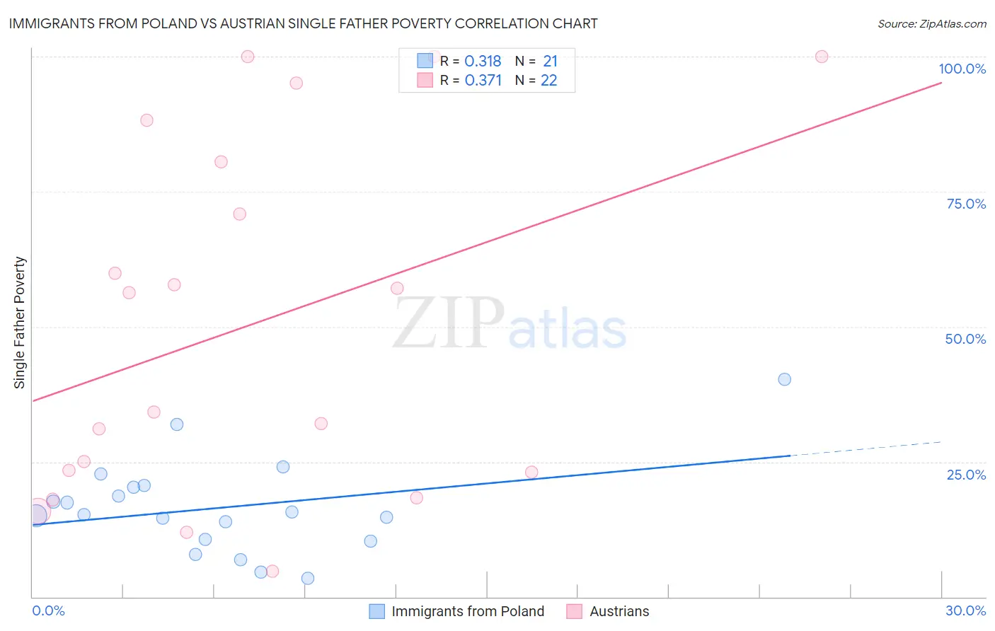 Immigrants from Poland vs Austrian Single Father Poverty